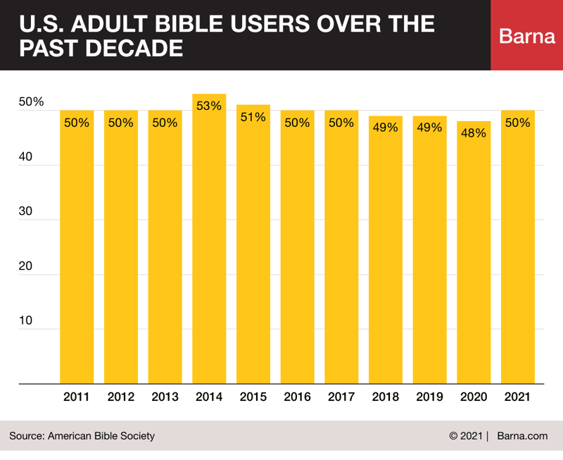 u-s-adult-bible-users-over-the-past-decade